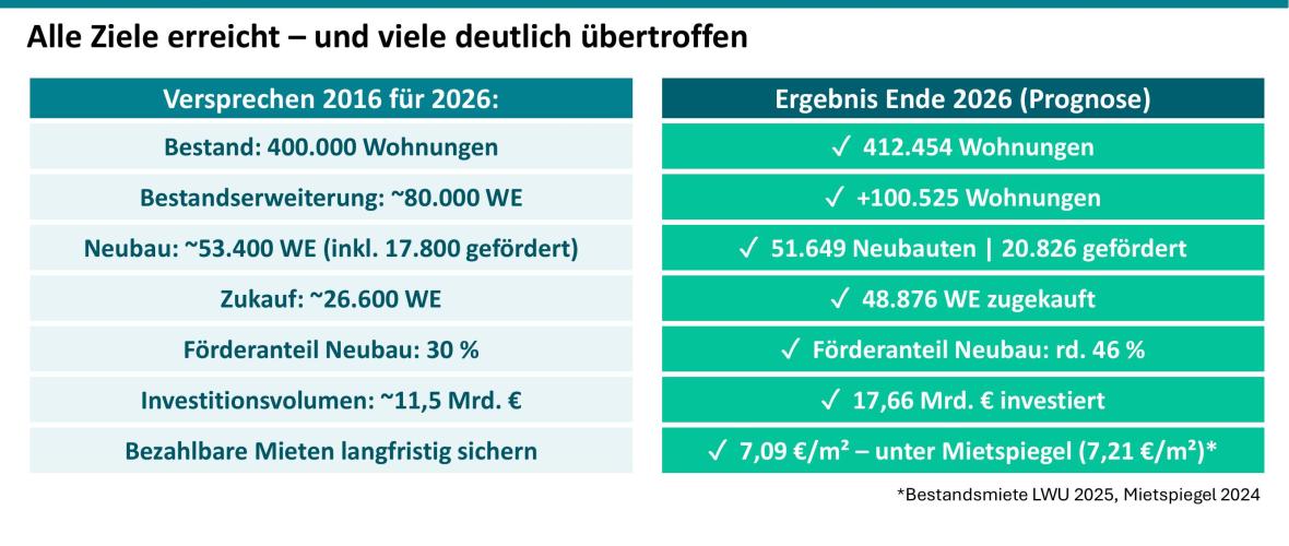 Erfolg mit Nebenwirkung: Warum Berlins Wohnungsbilanz trügt