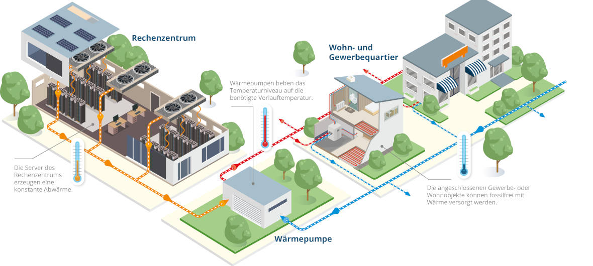 Wie aus Daten grüne Wärme wird: In Zeiten von Klimakrise, steigenden Energiekosten und Energieeffizienzgesetz nutzt die GASAG Solution Plus mit dem neuen Joint Venture DATA2HEAT Wärme, die beim Kühlen von Servern entsteht, als Wärmequelle für den Marienpark.