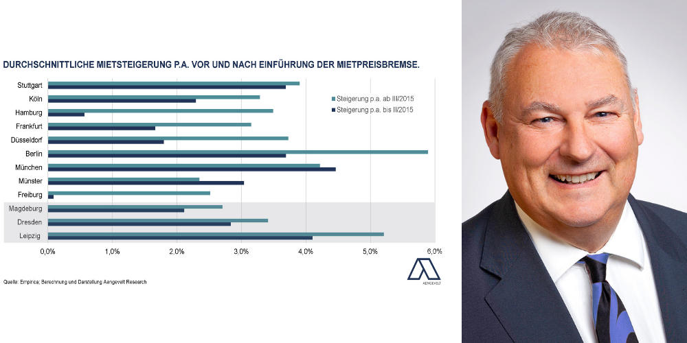 Regulierung mittels Mietpreisbremse und Mietendeckel schadet Wohnungsmarkt: Eine Studie zeigt, dass die mietenregulierenden Maßnahmen, die Mitte 2015 eingeführt und 2020 verschärft wurden, keine nachhaltige Wirkung haben. Im Gegenteil: Die Symptombekämpfung verschärft den Wohnungsmangel.