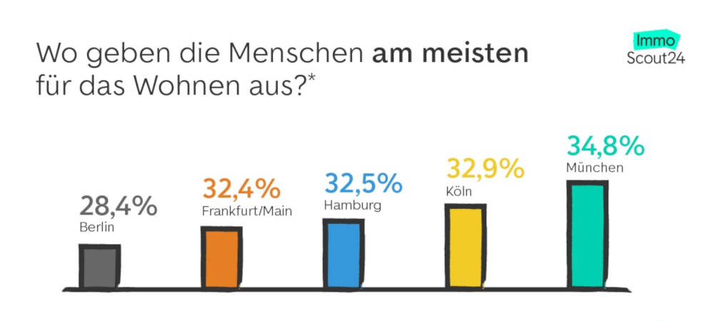 Analyse: In diesen Städten ist das Wohnen am teuersten: Wohnen in Deutschland wird immer teurer. Längst gehen 30 Prozent und mehr vom Einkommen an den Vermieter. ImmoScout24 analysiert, wie hoch der Wohnkostenanteil in den größten deutschen Städten mit über 100.000 Einwohnern ist.