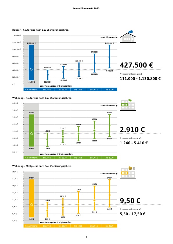 Wohnen in Leipzig: Kaufmarkt stabilisiert sich, Mietdruck bleibt hoch